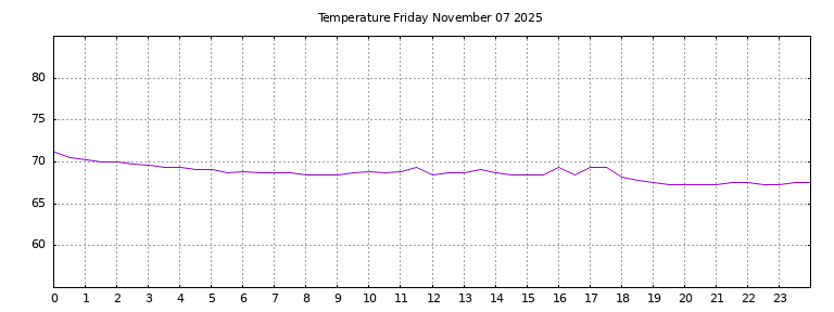 [Temperature today graph]
