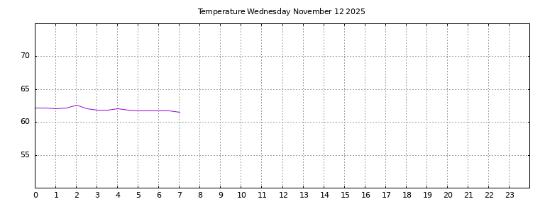 [Temperature today graph]