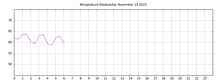 [Temperature today graph]