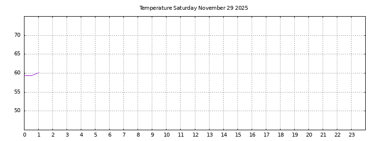 [Temperature today graph]