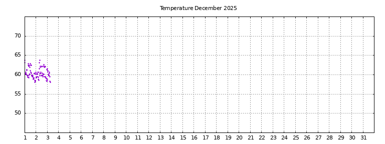[Temperature this month graph]