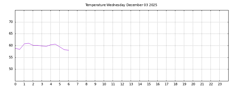 [Temperature today graph]