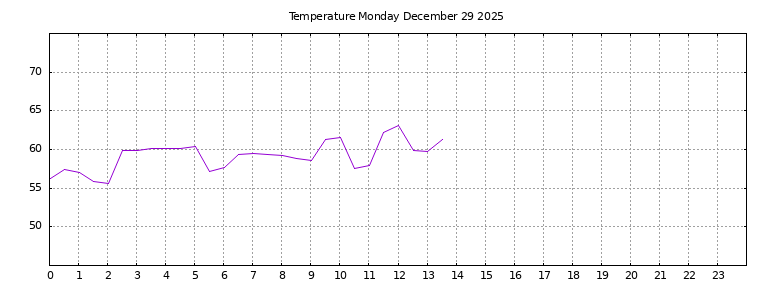 [Temperature today graph]