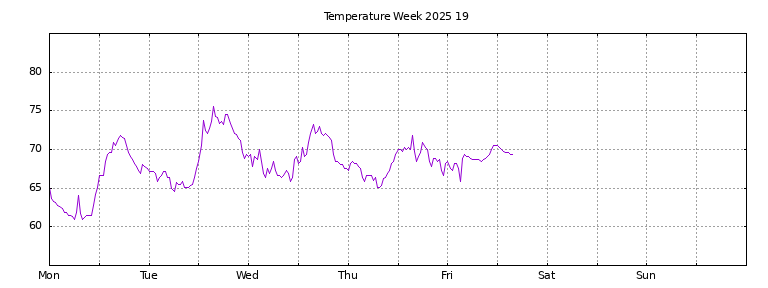 [Temperature this week graph]