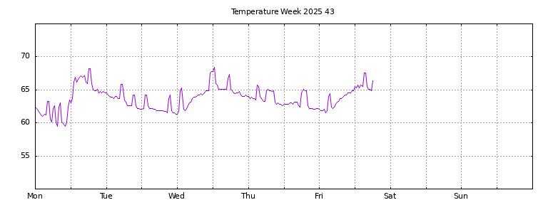 [Temperature this week graph]