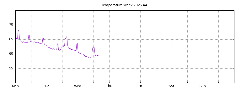 [Temperature this week graph]