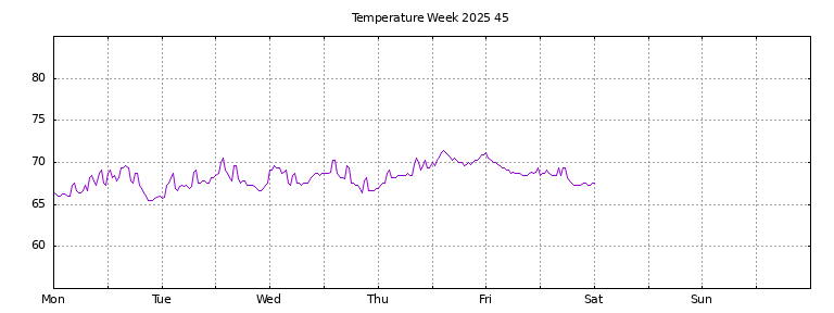 [Temperature this week graph]