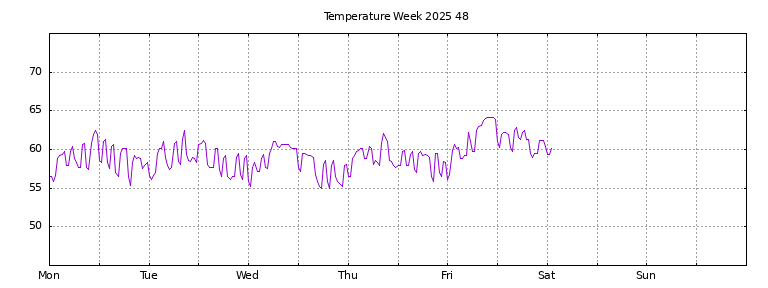 [Temperature this week graph]