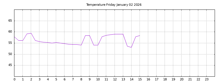 [Temperature today graph]