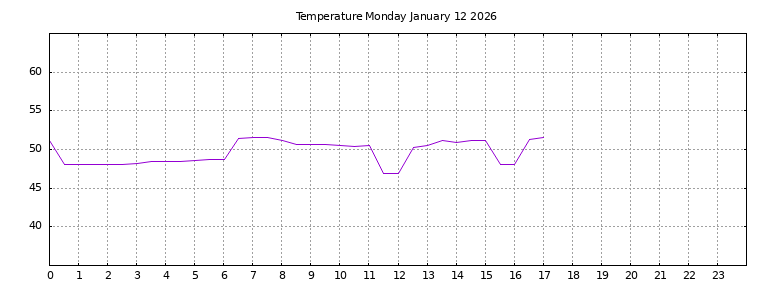 [Temperature today graph]