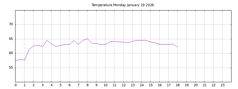 [Temperature today graph]