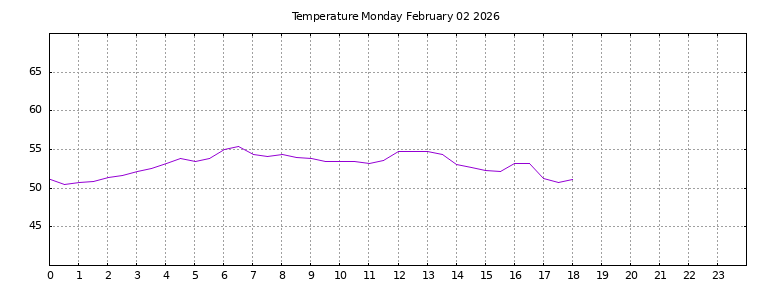 [Temperature today graph]
