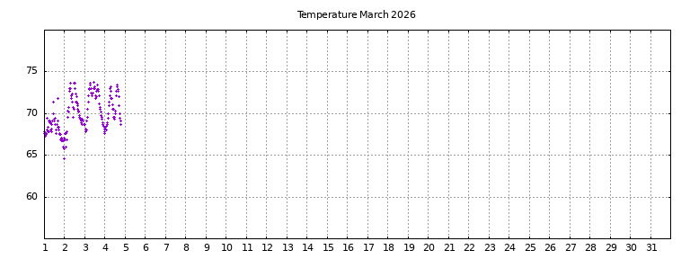 [Temperature this month graph]
