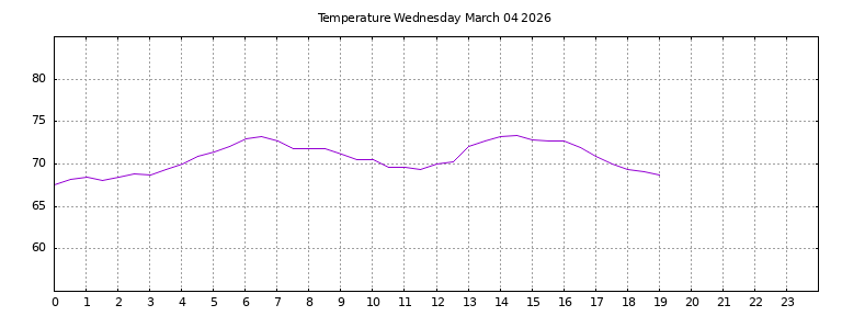 [Temperature today graph]