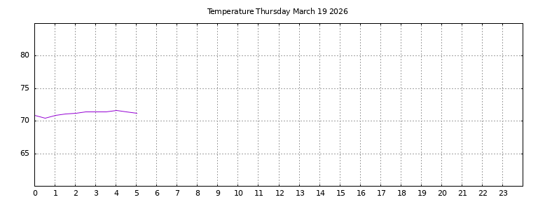 [Temperature today graph]