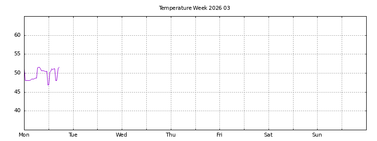 [Temperature this week graph]
