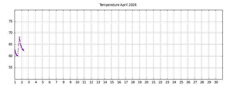 [Temperature this month graph]