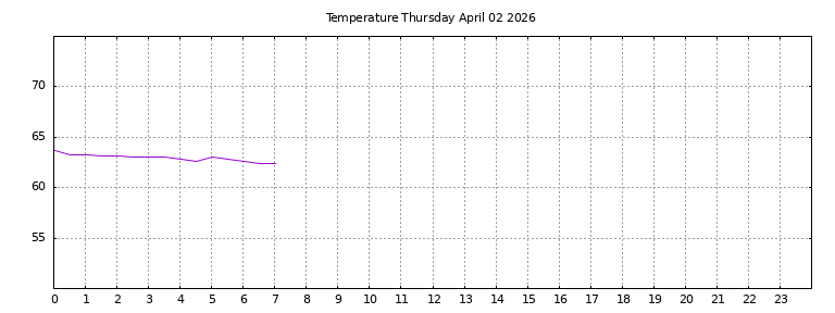 [Temperature today graph]