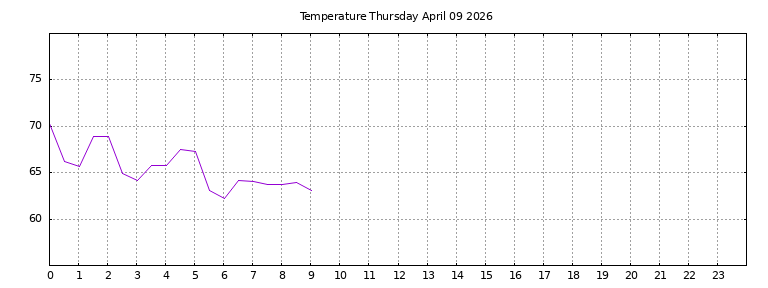 [Temperature today graph]