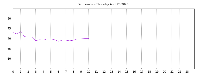 [Temperature today graph]