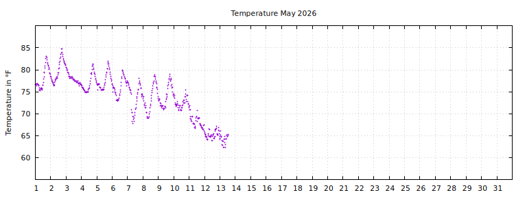 [Temperature this month graph]