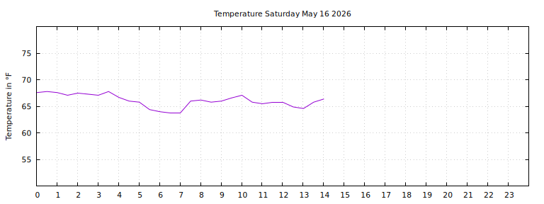 [Temperature today graph]
