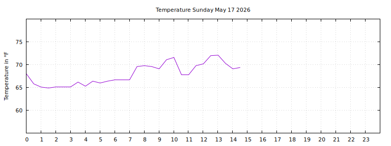 [Temperature today graph]