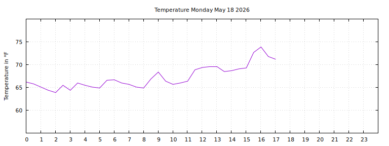 [Temperature today graph]