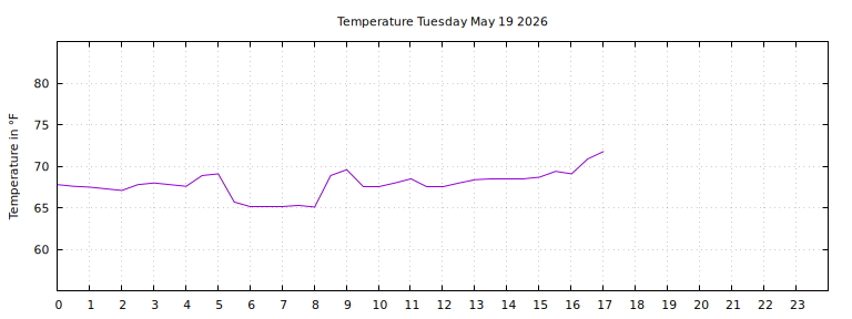 [Temperature today graph]