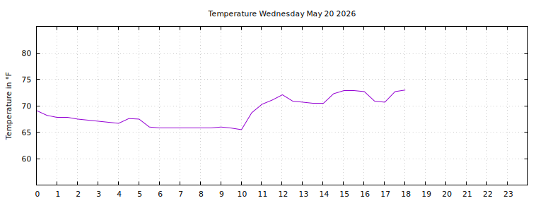 [Temperature today graph]