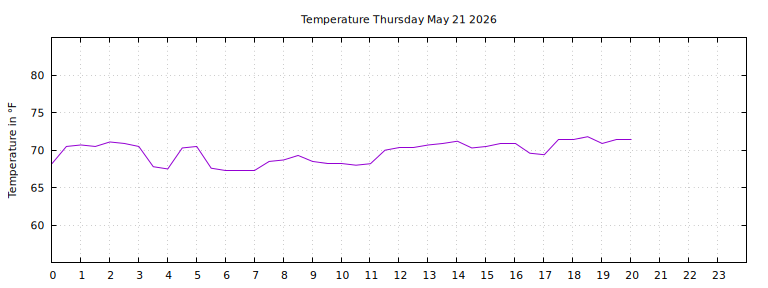 [Temperature today graph]