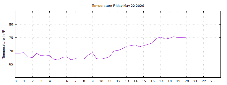 [Temperature today graph]