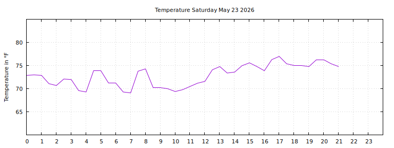 [Temperature today graph]