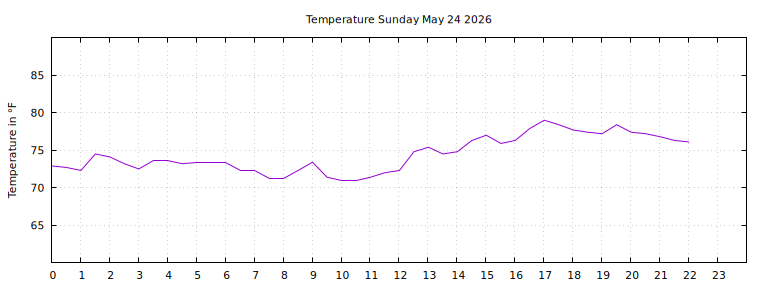 [Temperature today graph]