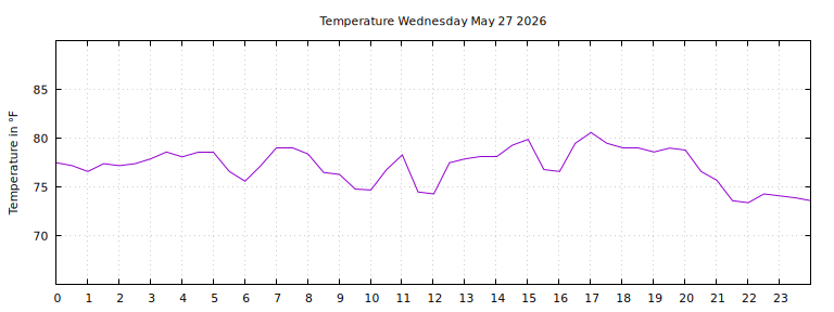 [Temperature today graph]