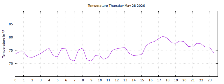 [Temperature today graph]