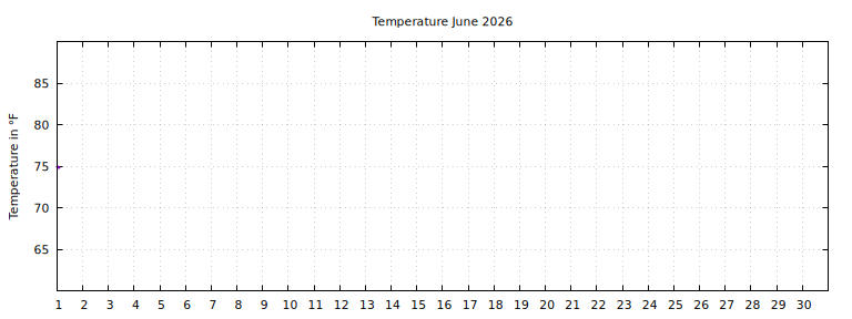 [Temperature this month graph]