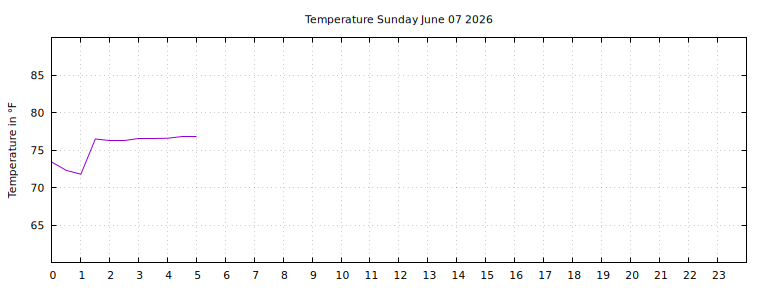 [Temperature today graph]