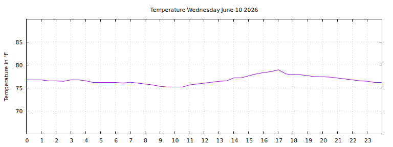 [Temperature today graph]