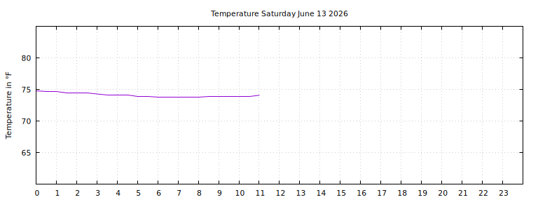 [Temperature today graph]