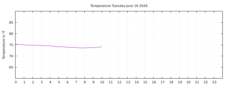 [Temperature today graph]