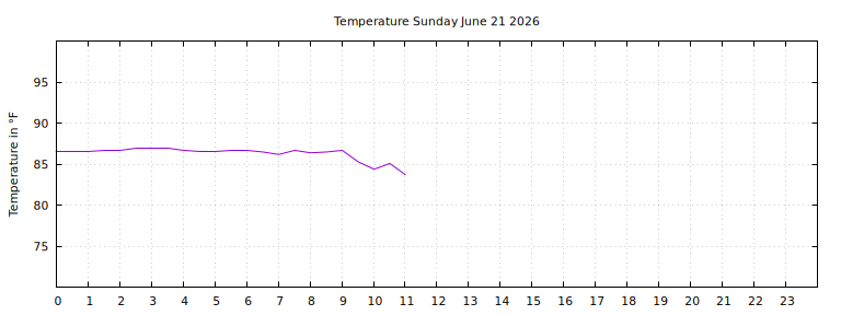 [Temperature today graph]