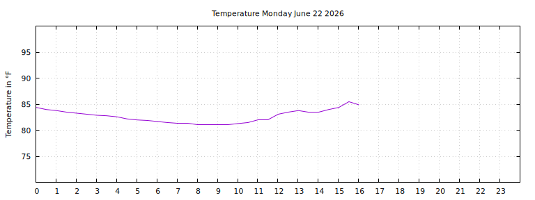 [Temperature today graph]