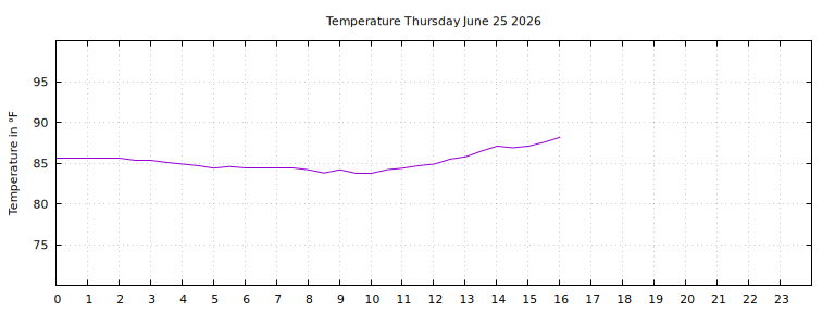 [Temperature today graph]