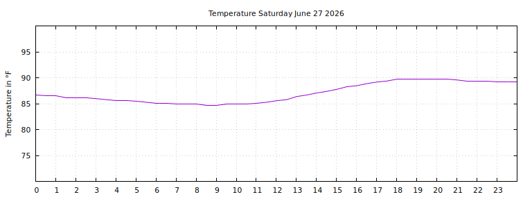 [Temperature today graph]