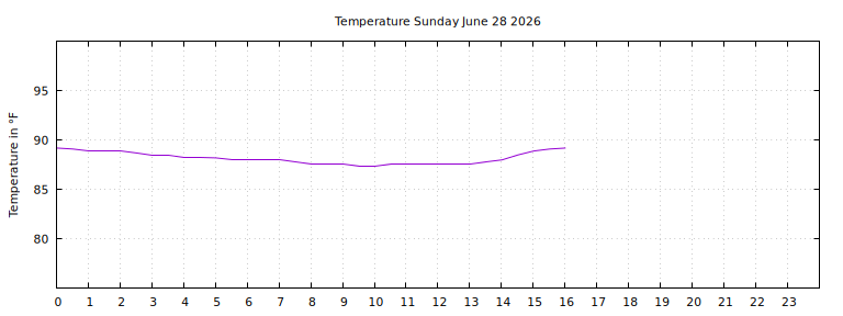 [Temperature today graph]
