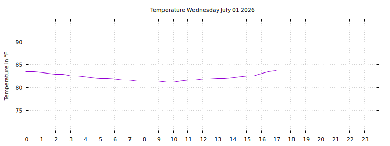 [Temperature today graph]
