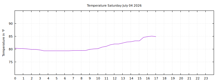 [Temperature today graph]