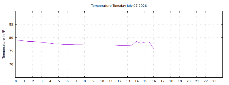 [Temperature today graph]