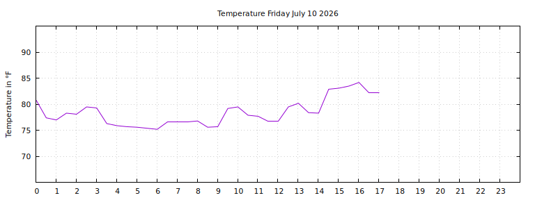 [Temperature today graph]